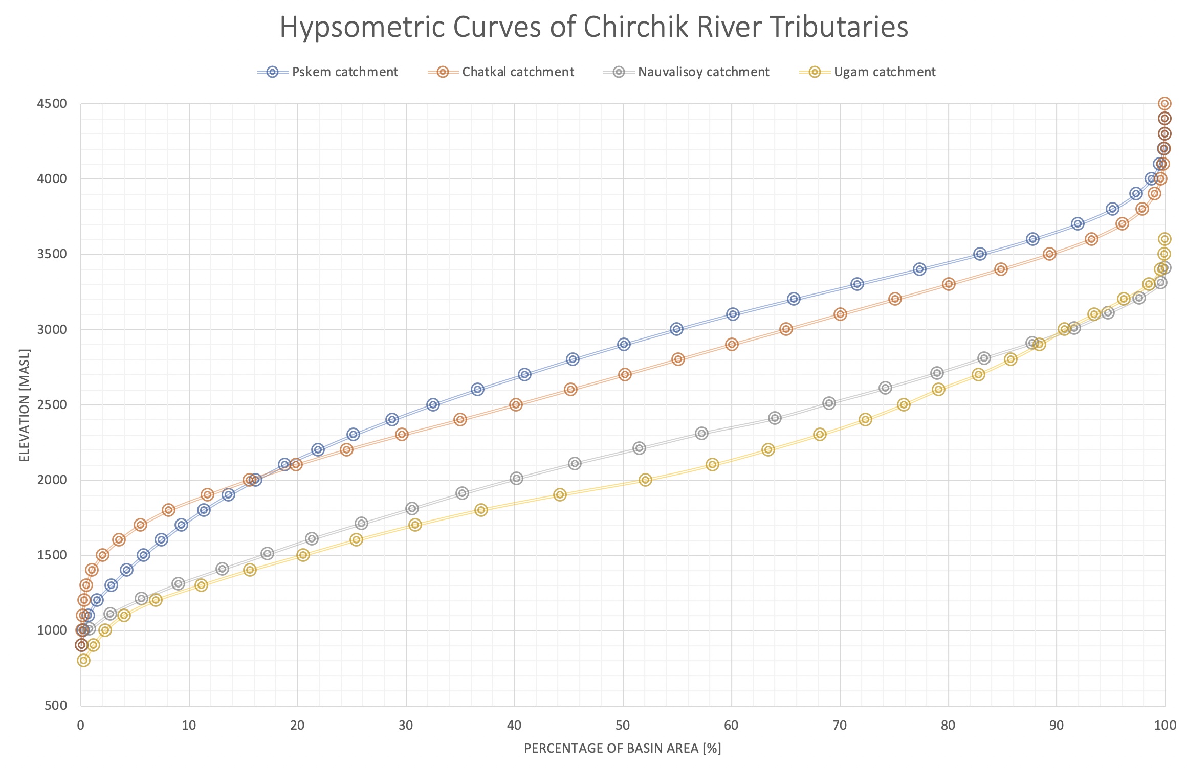 Hypsometric Curves of the tributaries to the Chirchik River Basin.