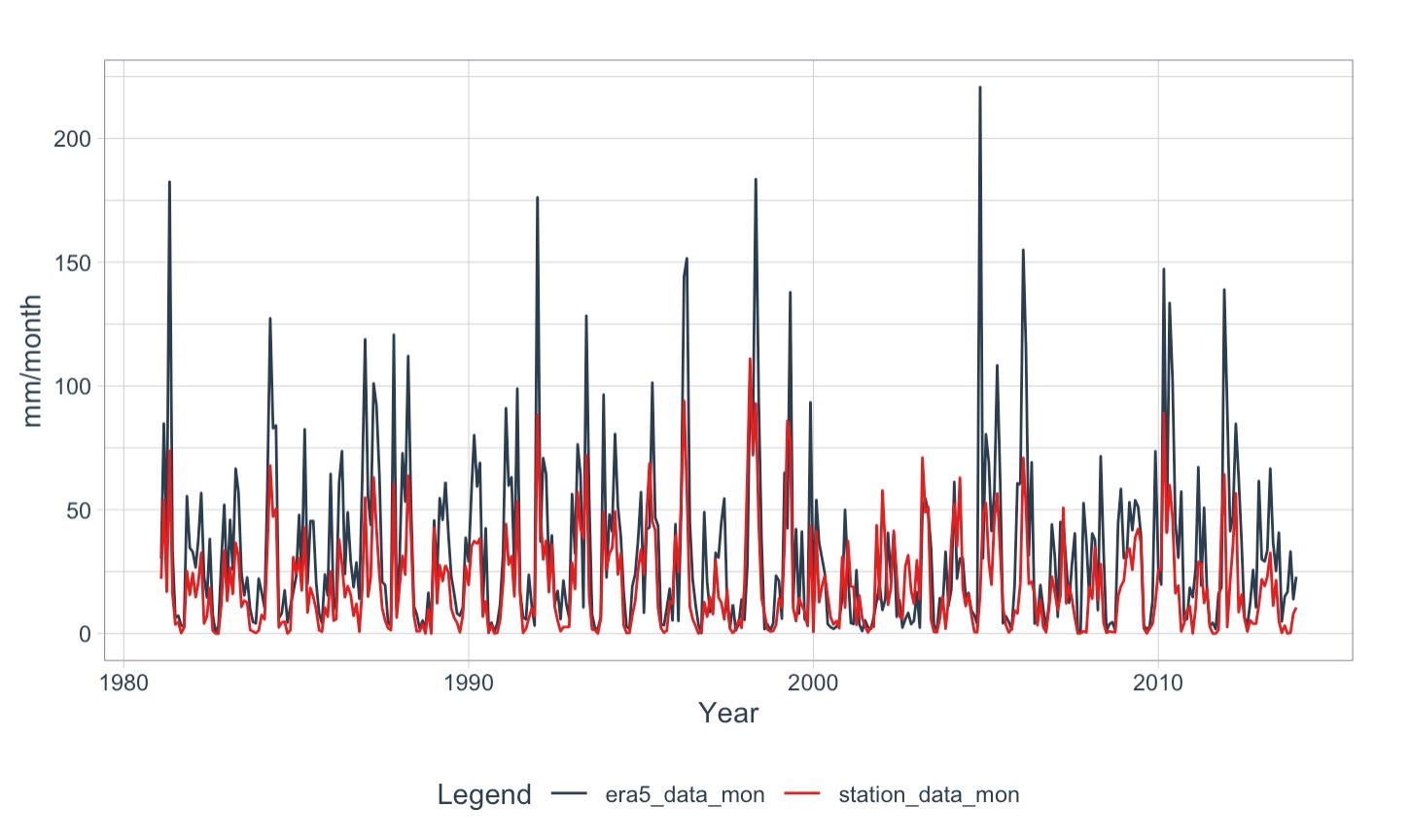 Comparison of mean monthly precipitation values of the Gunt meteorlogical Stations with the rescaled ERA5 data in the basin. The timeseries compare favorably, both in terms of seasonality and interannual variability.