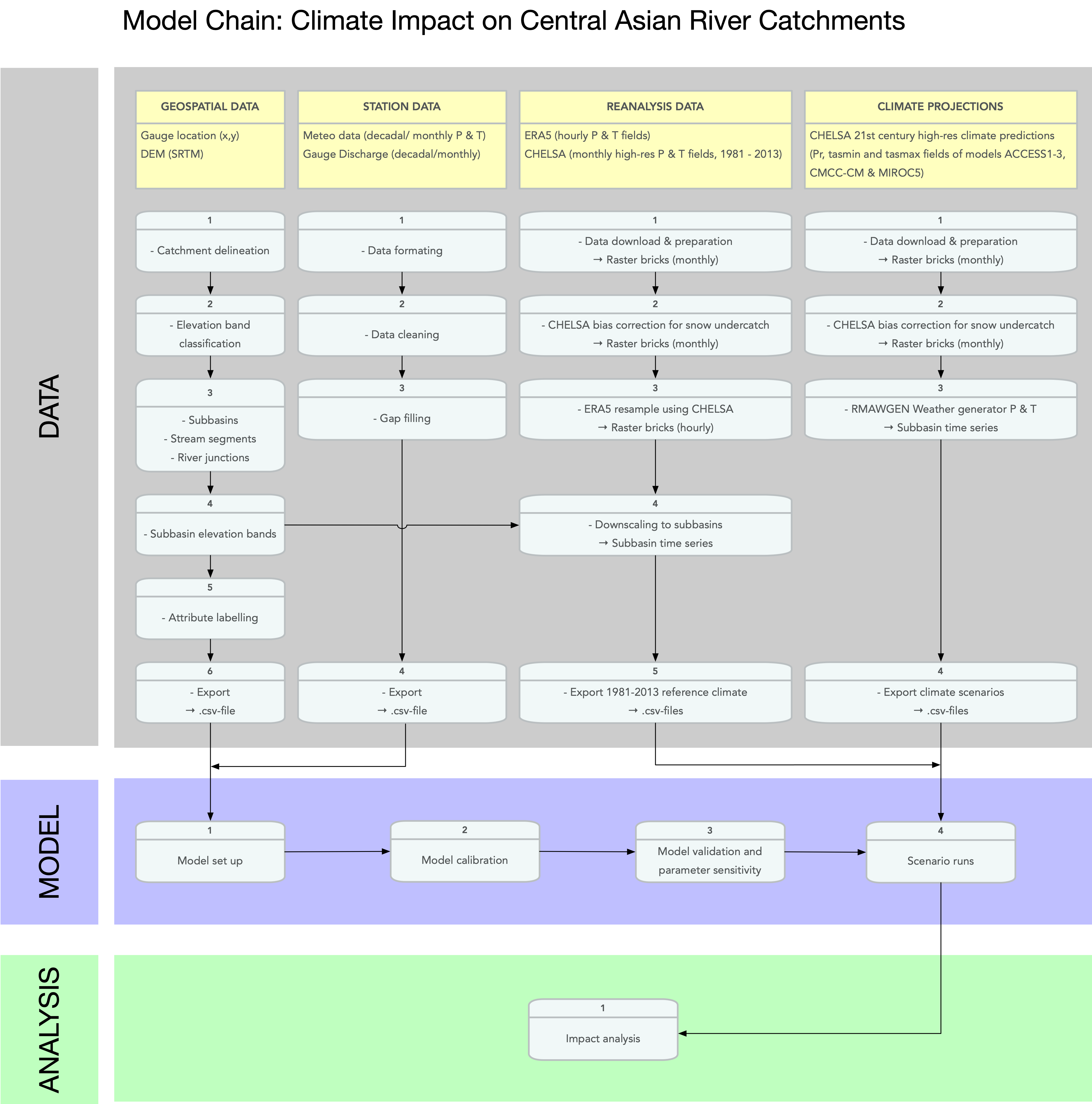 Illustration of the data preparation and modeling steps required to study climate change impact on Central Asian river catchments.