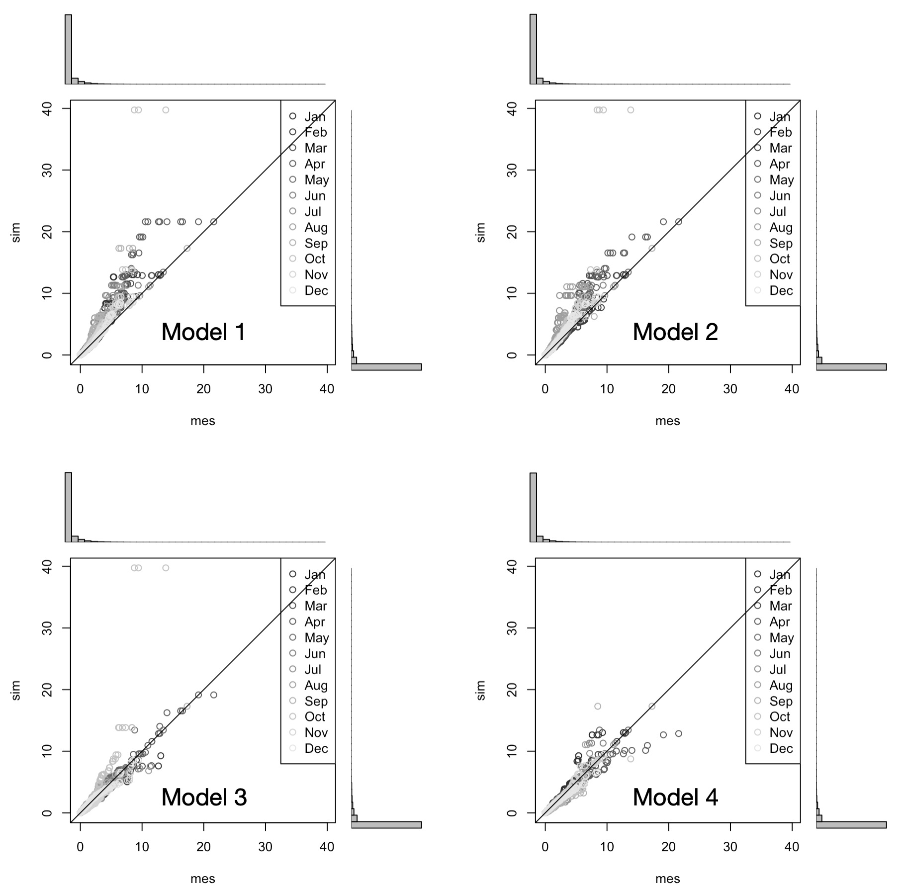 The comparison of the 4 stochastic weather generator models in terms of their abilities to reproduce monthly precipitation totals is shown for one station (elevation band Alishur_2) in the Gunt river basin. Measured monthly totals (mes) are shown on the x-axis and simulated monthly totals (sim) on the y-axis. Results indicate that precipitation totals from the models 1 and 2 are overestimated. In comparison, results from the models 3 and 4 are more balanced and not biased.