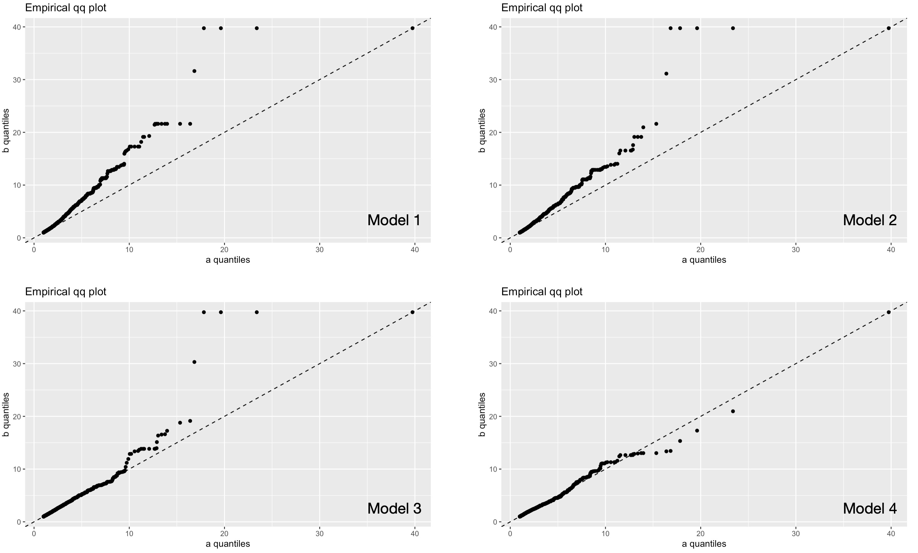 QQ-Plots of the four model results. If data plots along the diagonal line, it is an indication that the probability distribution of the simluated precipptation (y-axis) is the same as the probability distribution of the observed ERA5 precipitation (x-axis). QQ-plots of models 1 and 2 show a heavy bias whereas model 4 shows an overal satisfactory fit and thus performance. 