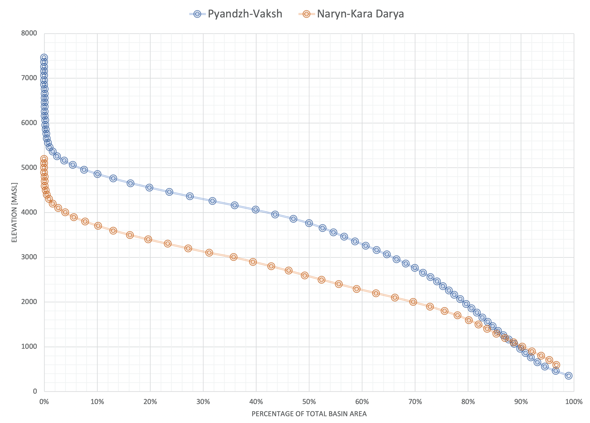 Hypsographic curves of the upper Syr Darya and Amu Darya catchments. The SRTM topographic model was used for the calculation of the curves [@USGS_2020].