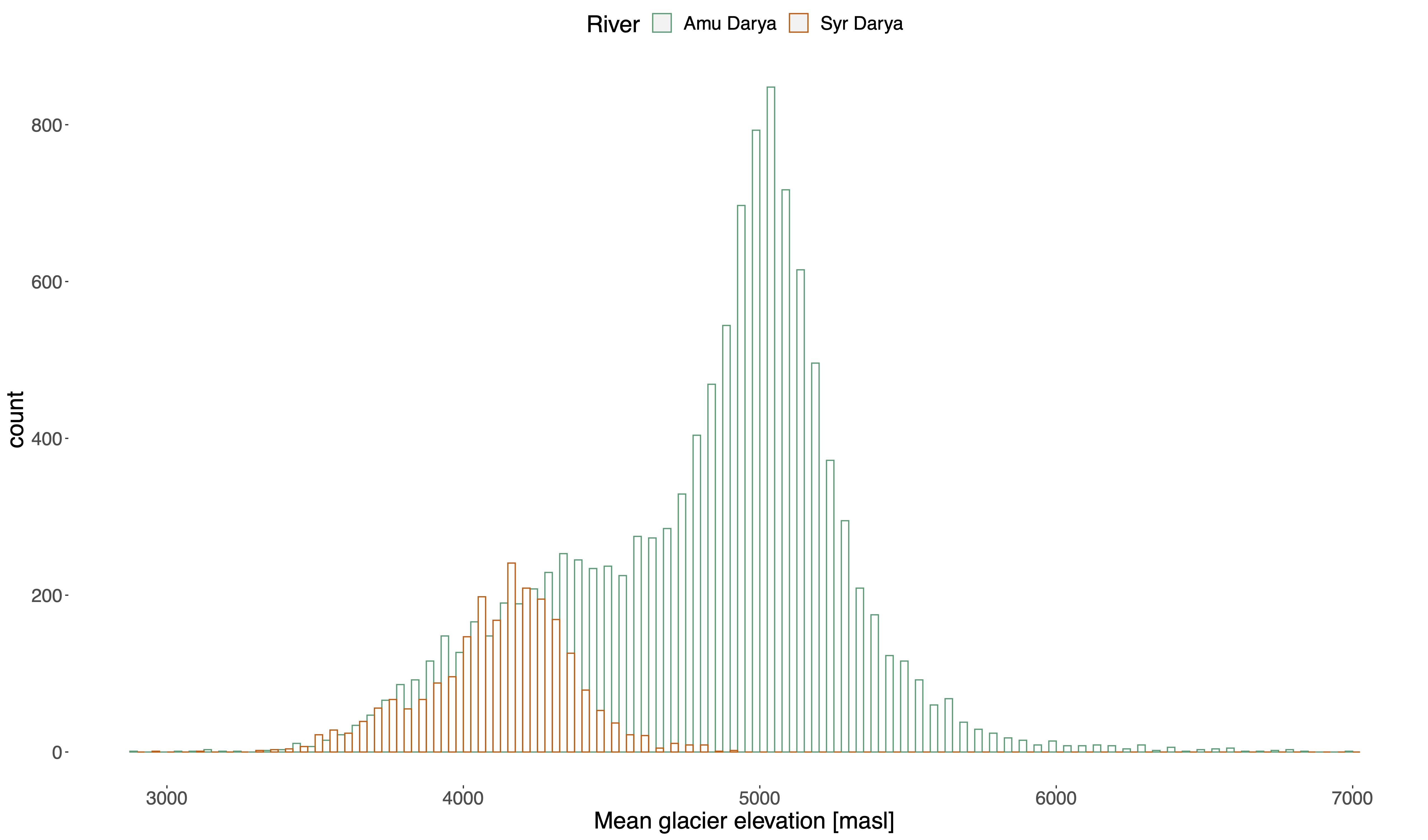 Distribution of mean glacier elevations as extract from the GLIMS database. Only data from the Randolph Glacier Inventory 6.0 was used as subset of the complete GLIMS record. For the computation of the mean elevation, SRTM data was utilized.