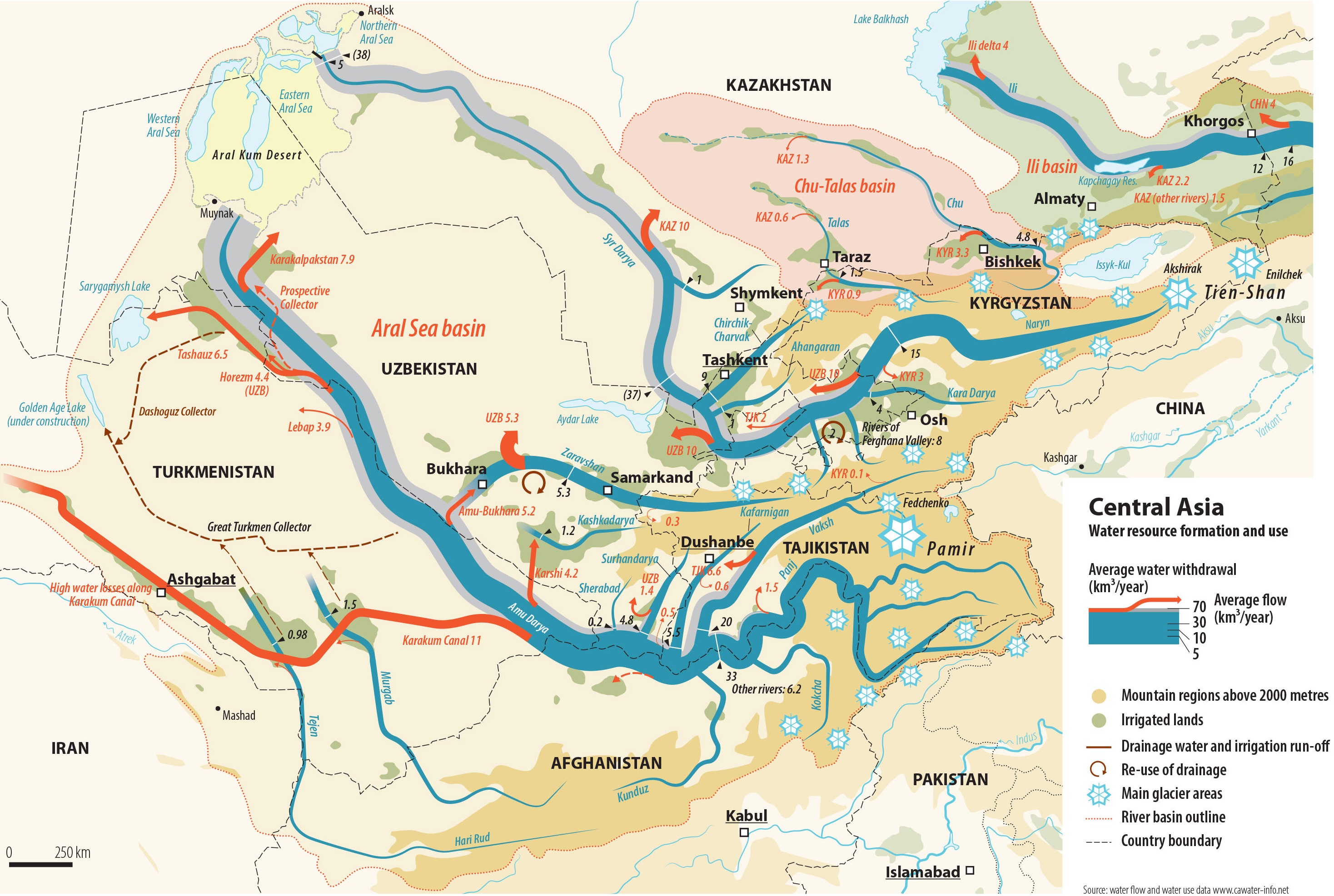 Water resources formation and use. The infographics river width is proportional to average discharge at the particular locations. The red arrows indicate water diversion from rivers into irrigation canals. The gray bands around the rivers in the downstream indicate their natural unaltered runoff. Also note the reuse of drainage water in the Syr Darya. Source: Zoï Environment Network.