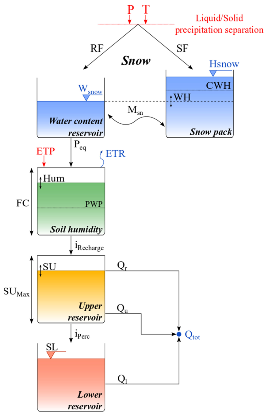 The HBV model concept (source: RS MINERVE Technical Manual).