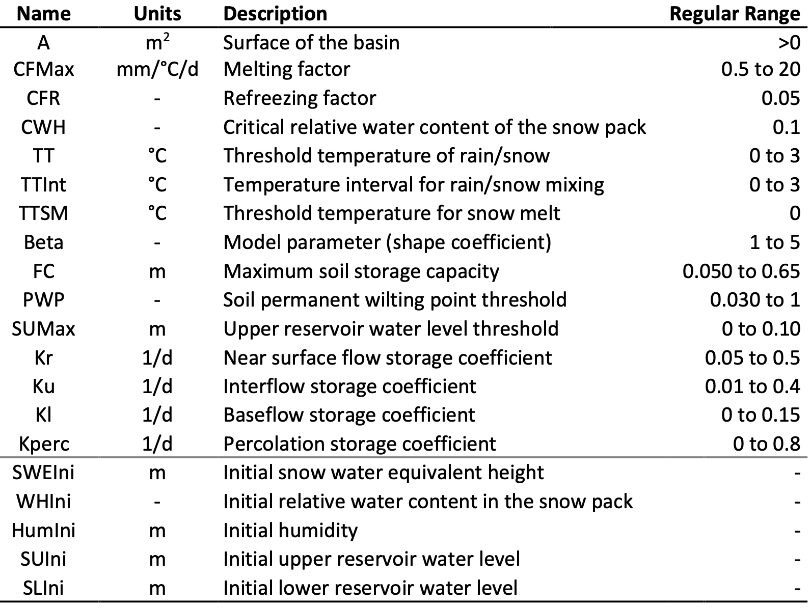 The HBV model parameters (source: RS MINERVE Technical Manual).