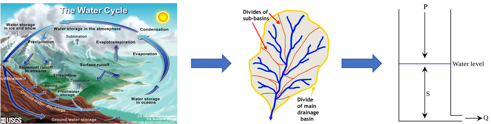 From the real-life system (left) to a linear reservoir (right).