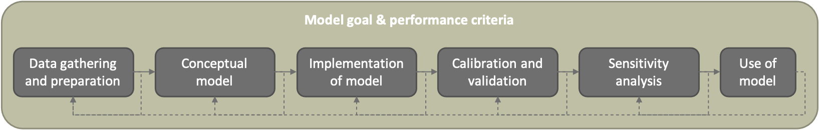 The modelling process is iterative.