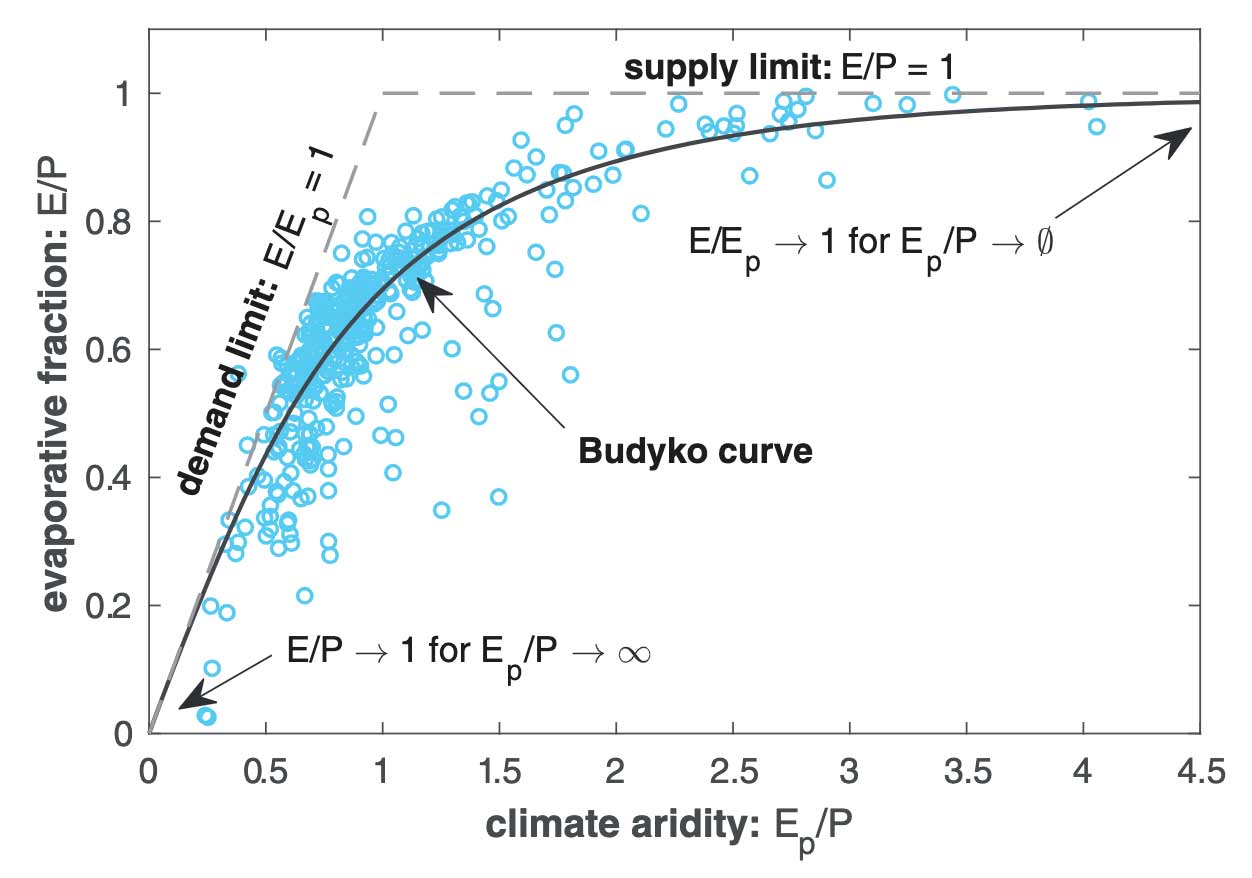 Basics of the Budyko framework. The x-axis contains the aridity index ($E_{pot}/P$) and the y-axis the evaporative fraction ($E/P$), which often is approximated by one minus the runoff ratio ($E/P = 1-Q/P$) because storage changes are assumed to be negligible at multi-year timescales. Together, these two axes form the two-dimensional Budyko space. Many catchments around the world fall around the Budyko curve (black solid line, see Equation below), including 410 US MOPEX catchments which are indicated by blue markers [@berghuijs_2020].