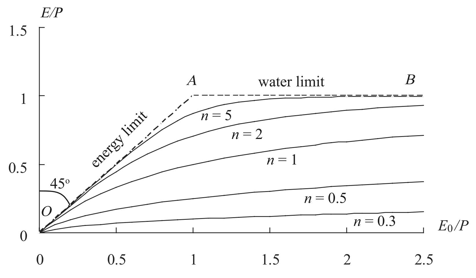 $n$ is determining the shape of the Budyko Curve. Note how large values of $n$ favour evaporation over discharge. Note that $E_{pot}$ is denoted with $E_{0}$. Figure taken from [@yang_2008].