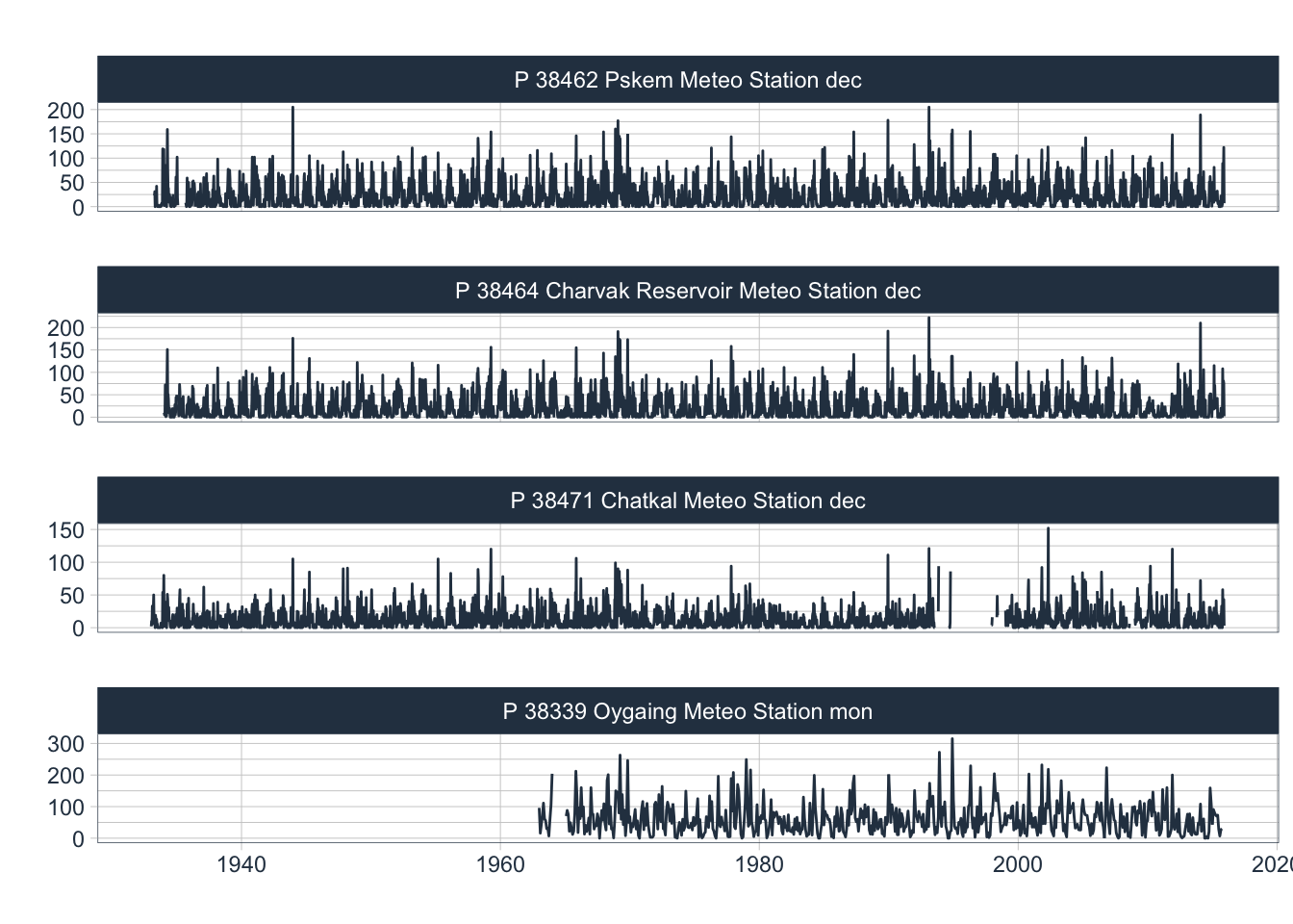 Available decadal and monthly data records from different meteorological stations that are located in the zone of runoff formation. As in the case of temperature, the precipitation record at the Kyrgyz Chatkal Meteo Station shows a large data gap in the post-transition years.