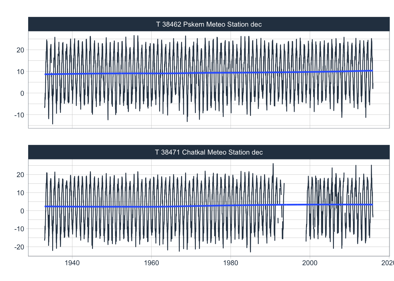 Available decadal temperature records at Pskem and Chatkal meteorological stations. The record at the Kyrgyz Chatkal Meteo Station shows a large data gap in the post-transition years. The blue trend lines (LOESS smoother) indicate an increasing temperature trend at both mountain stations.