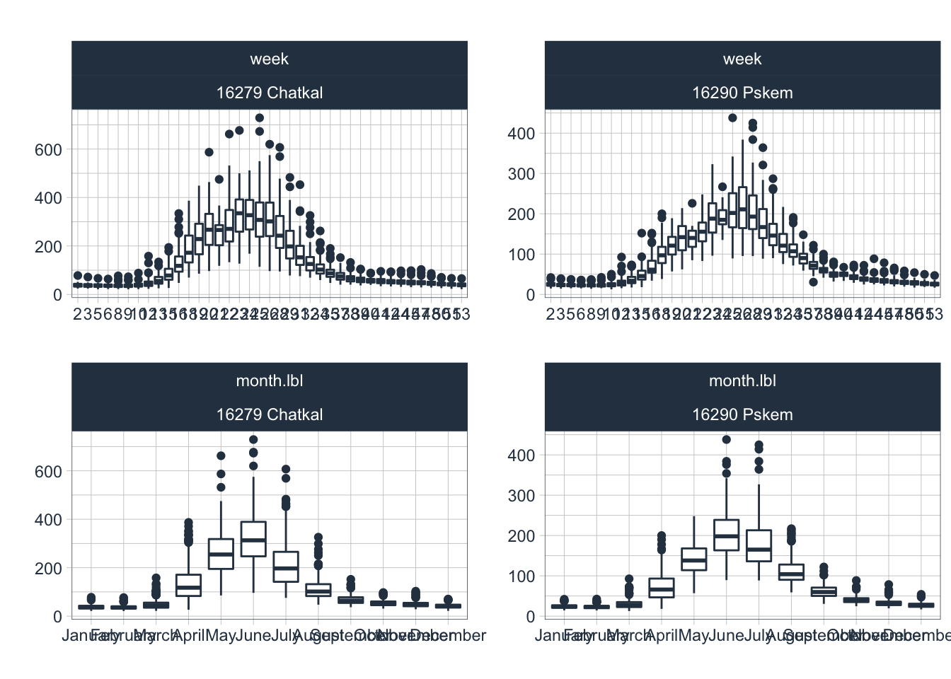 Seasonality diagnostics of the two large tributaries, i.e. the Chatkal and Pskem rivers.