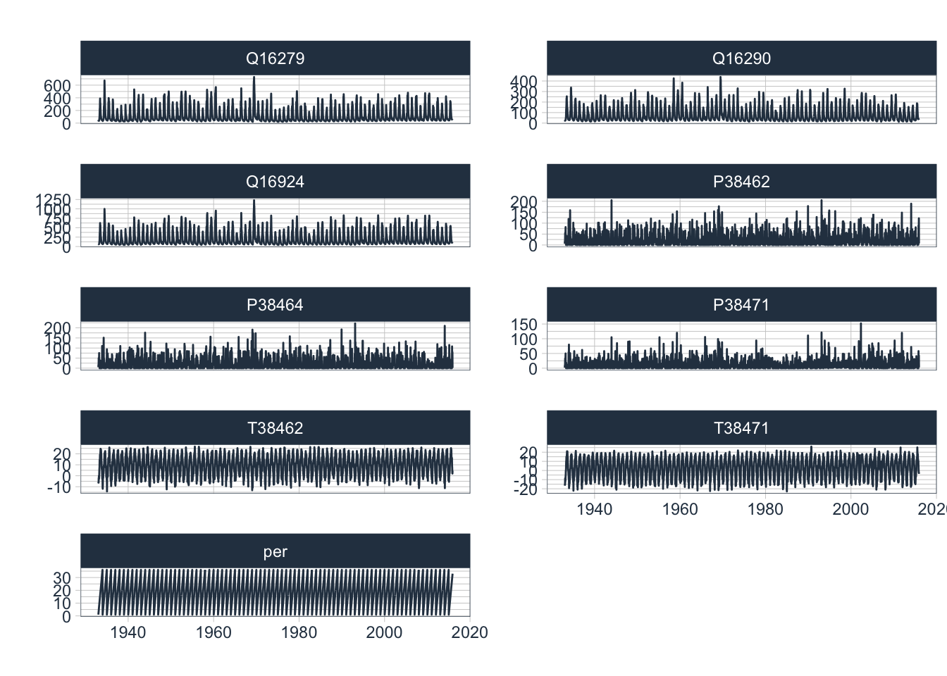 Complete Data hydro-meteorological record for the zone of runoff formation in the Chirchik river basin.