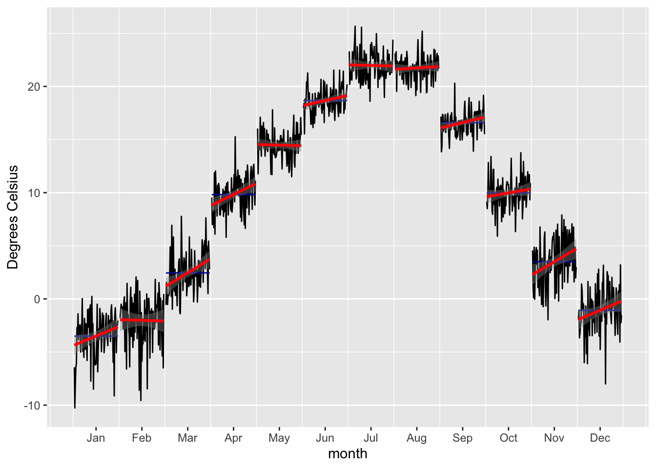 Sample development of Monthly Mean Temperatures from 1933 - 2015 at Station 38462.