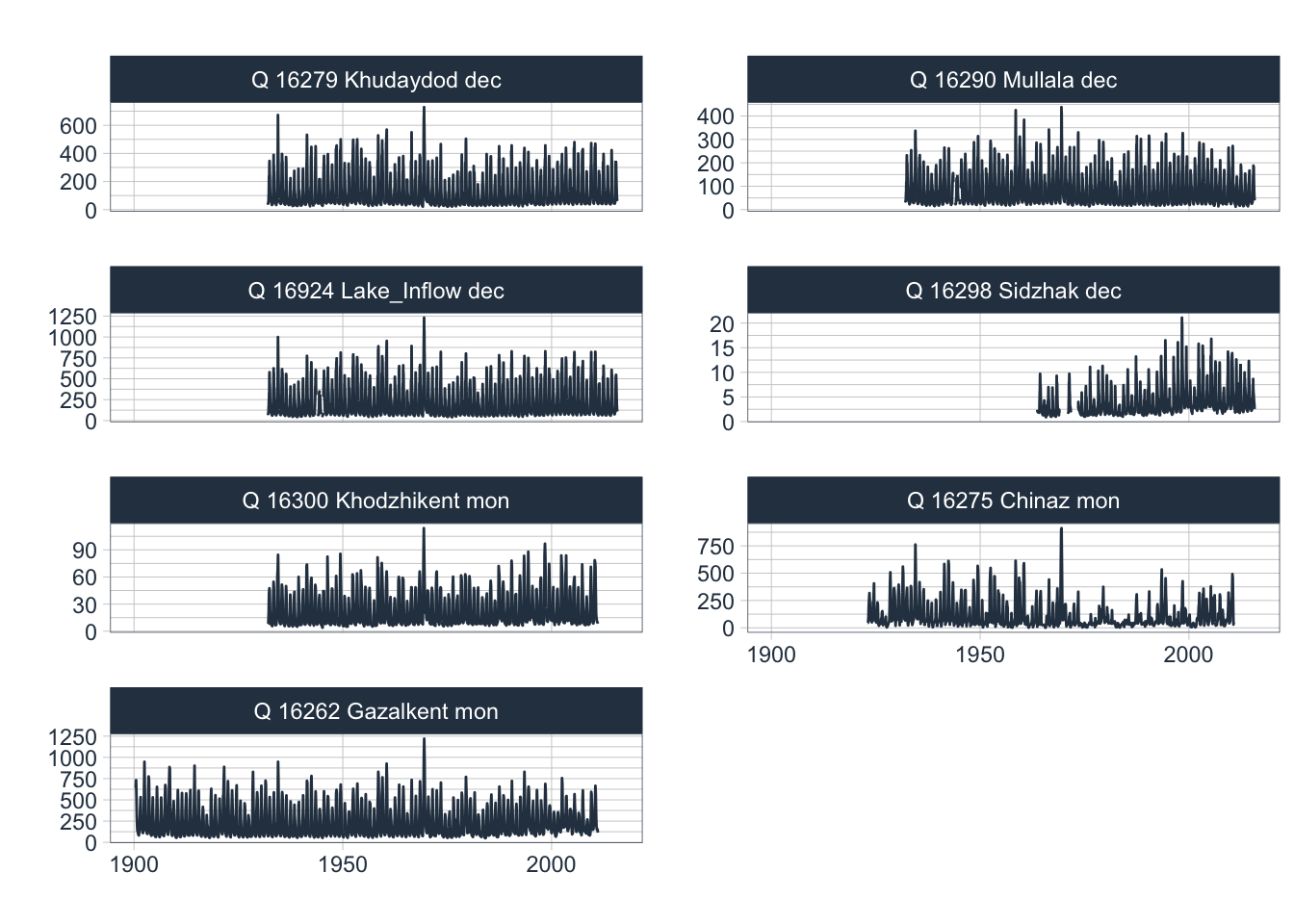 Available discharge data of Chirchik River Basin