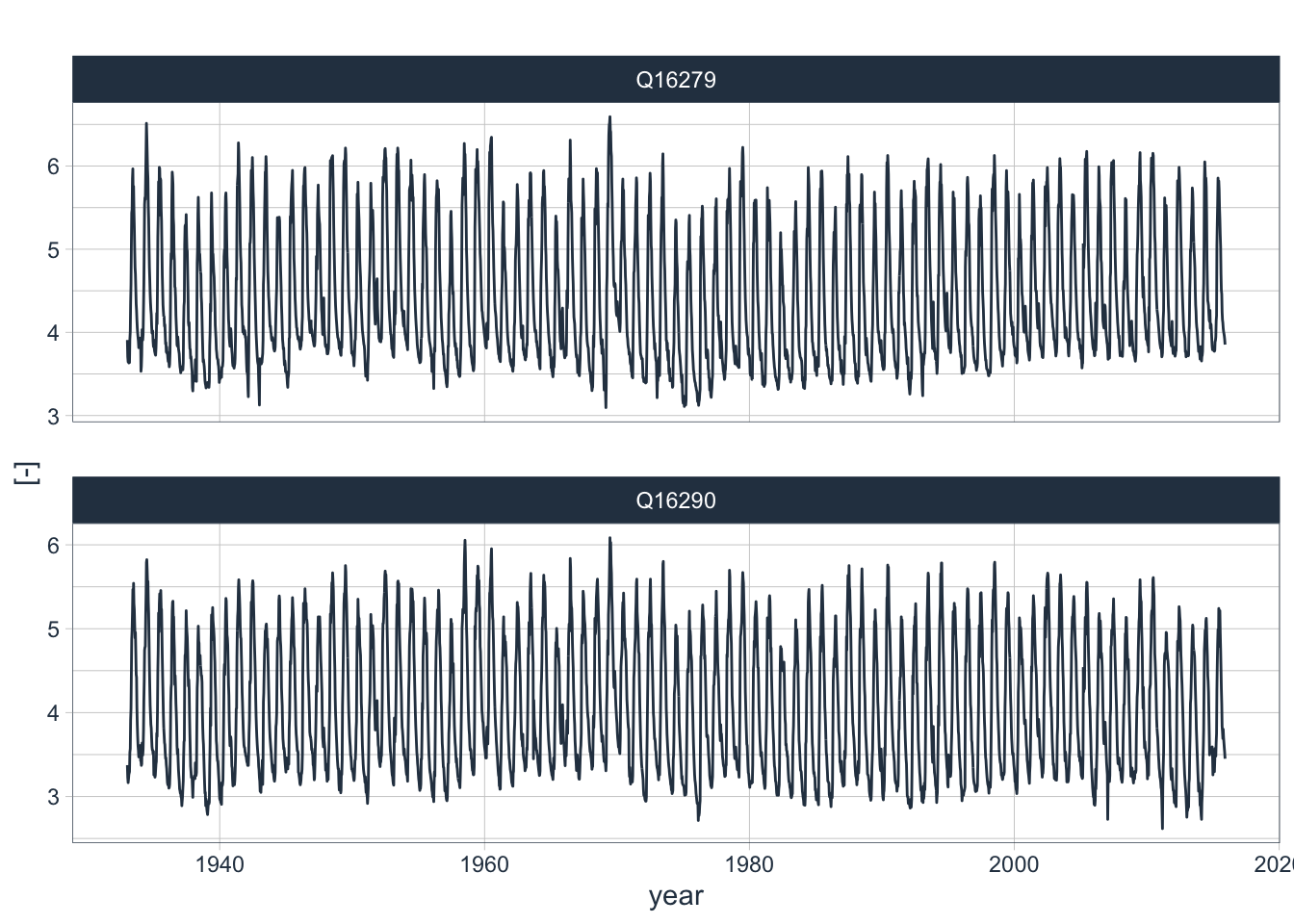 log1p() transformed discharge data.