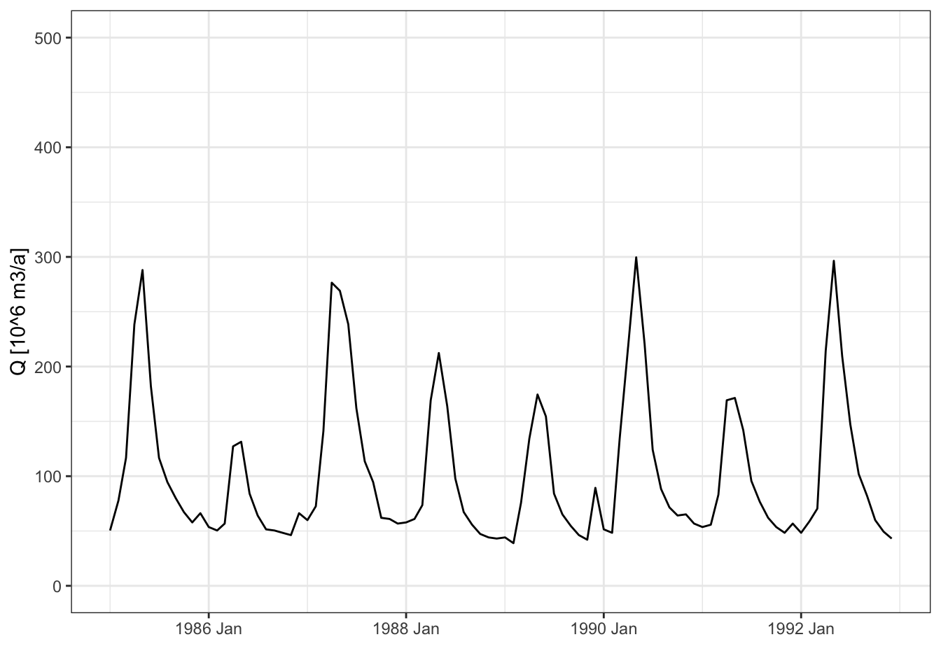 Discharge of the Nauvalisoy river.