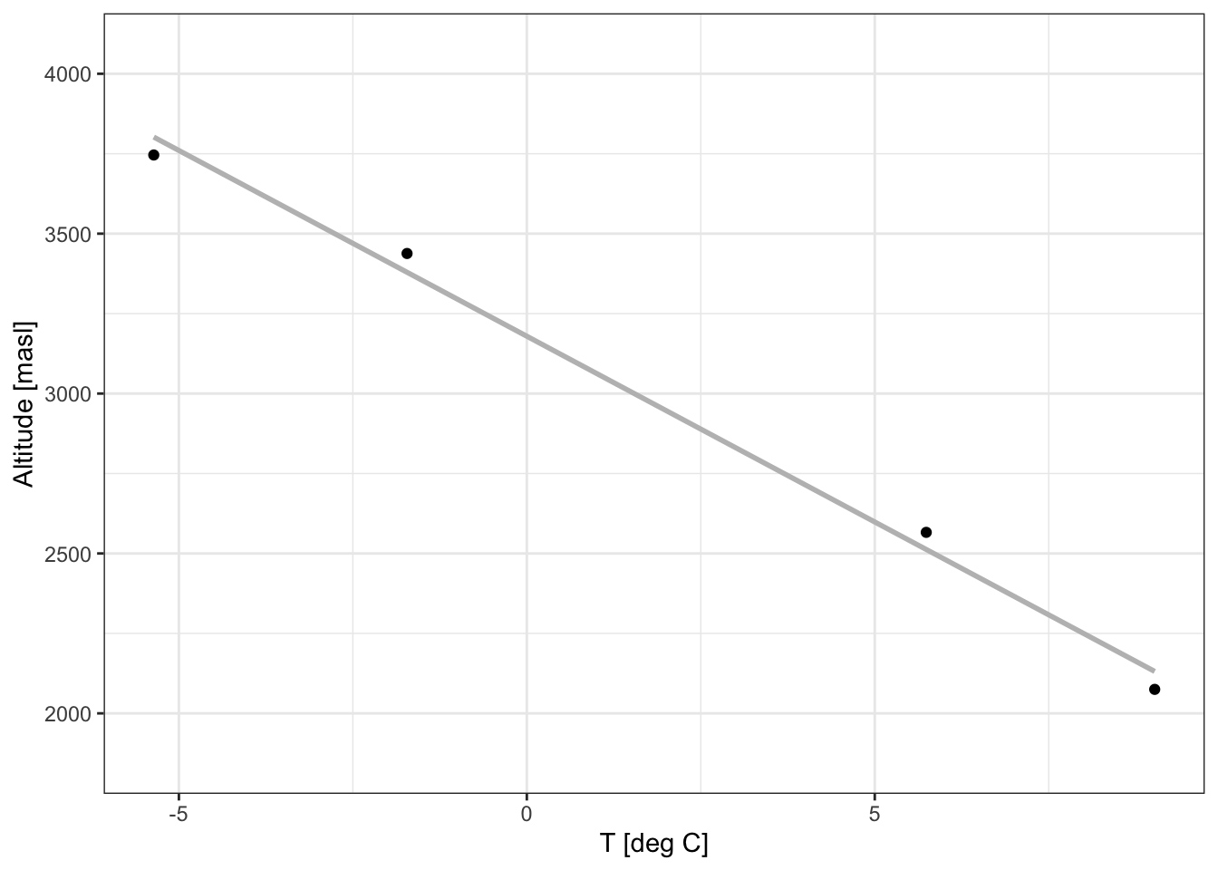 Elevation dependence of mean temperature at the four meteo stations in the Gunt river catchment. The temperature decrease is a little below 1 degree K per 100 m of altitude gain.