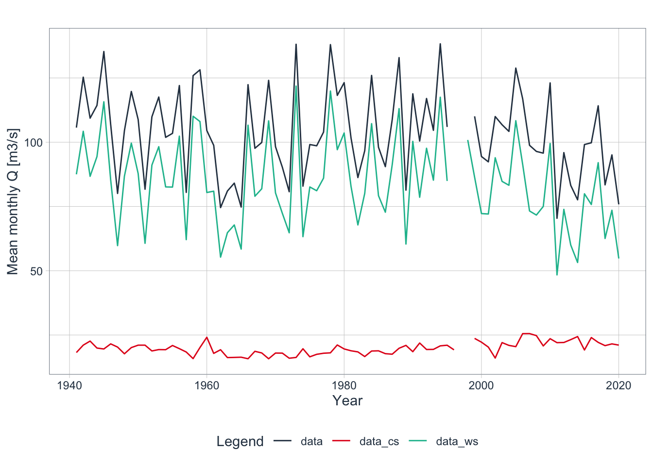 Hydrological year discharge timeseries, incl. cold and warm season values. If data are not complete for all 12 months, the hydrological year statistics are not computed. data: entire year discharge, data_cs: cold season Q1/Q4 discharge and data_ws: warm season Q2/Q3 discharge.