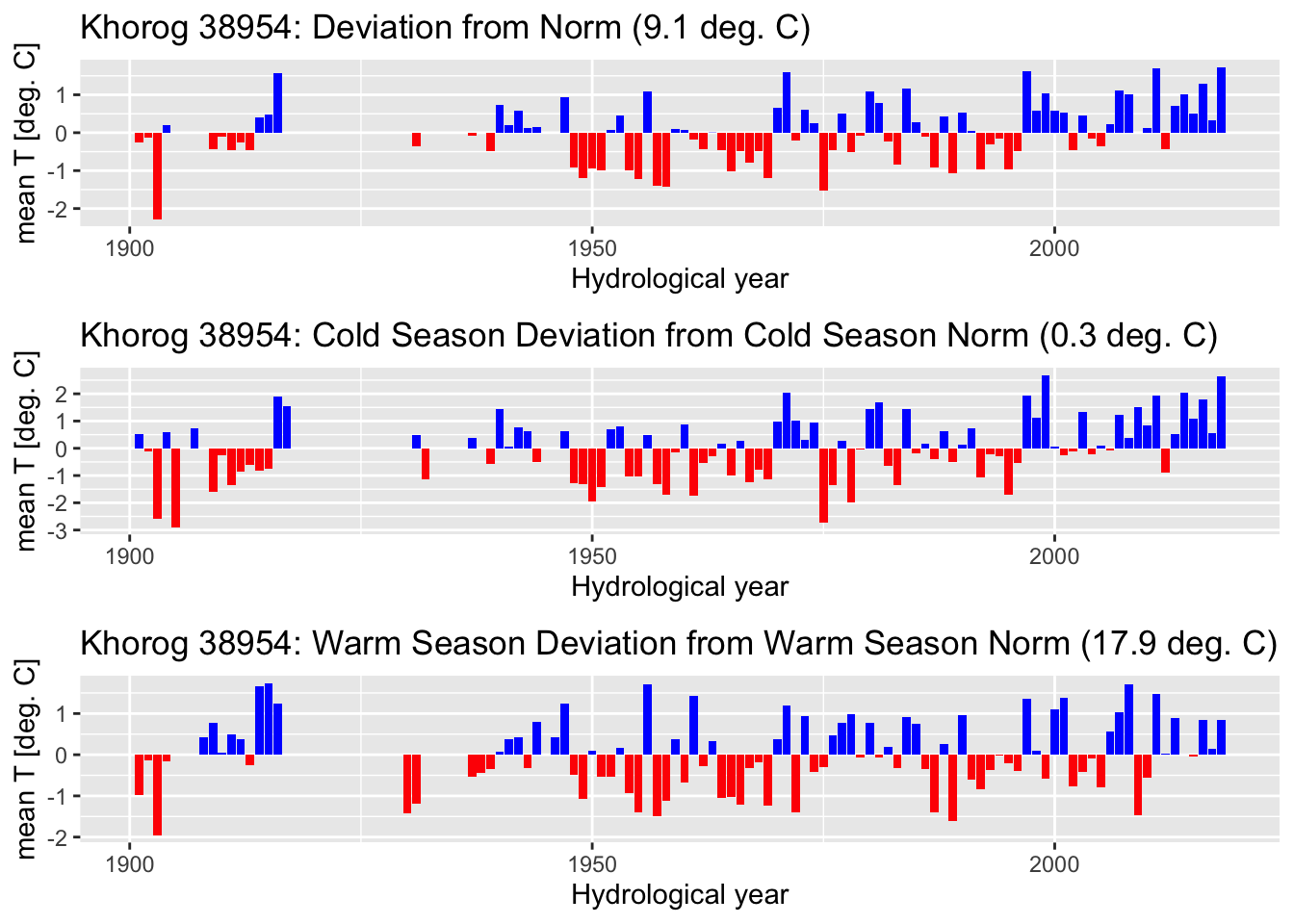 Annual devations from the norm of the mean temperature for the Khorog station 38954 record are shown for the entire hydrological year and for the corresponding cold and warm seasons. Note that the entire data record is taken into account here from the start of the 20th century.