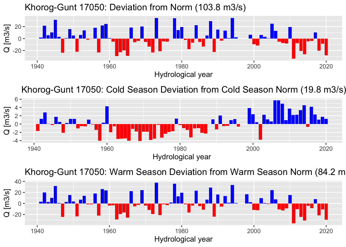 Deviations from the corresponding long-term norms for the discharge time series at gauging station 17050. It should be noted that the values shown are deviations from the corresponding norms which are shown in the subtitles above the figure plates.