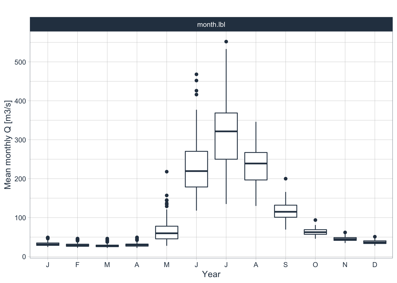 Seasonal diagnostics of the monthly discharge time series at the Gunt-Khorog gauging station (17050)