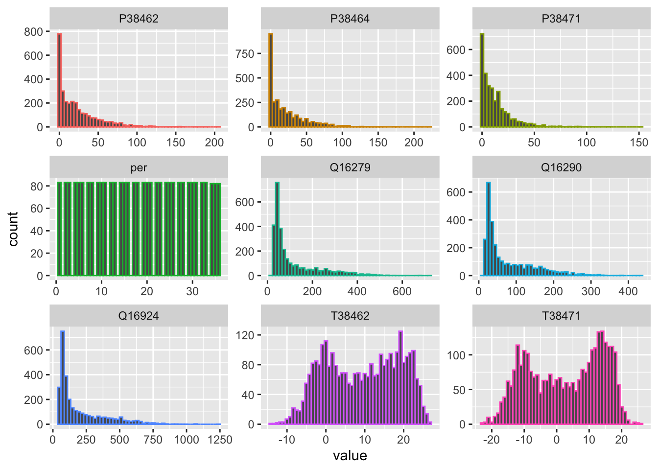 Histograms of available raw data.