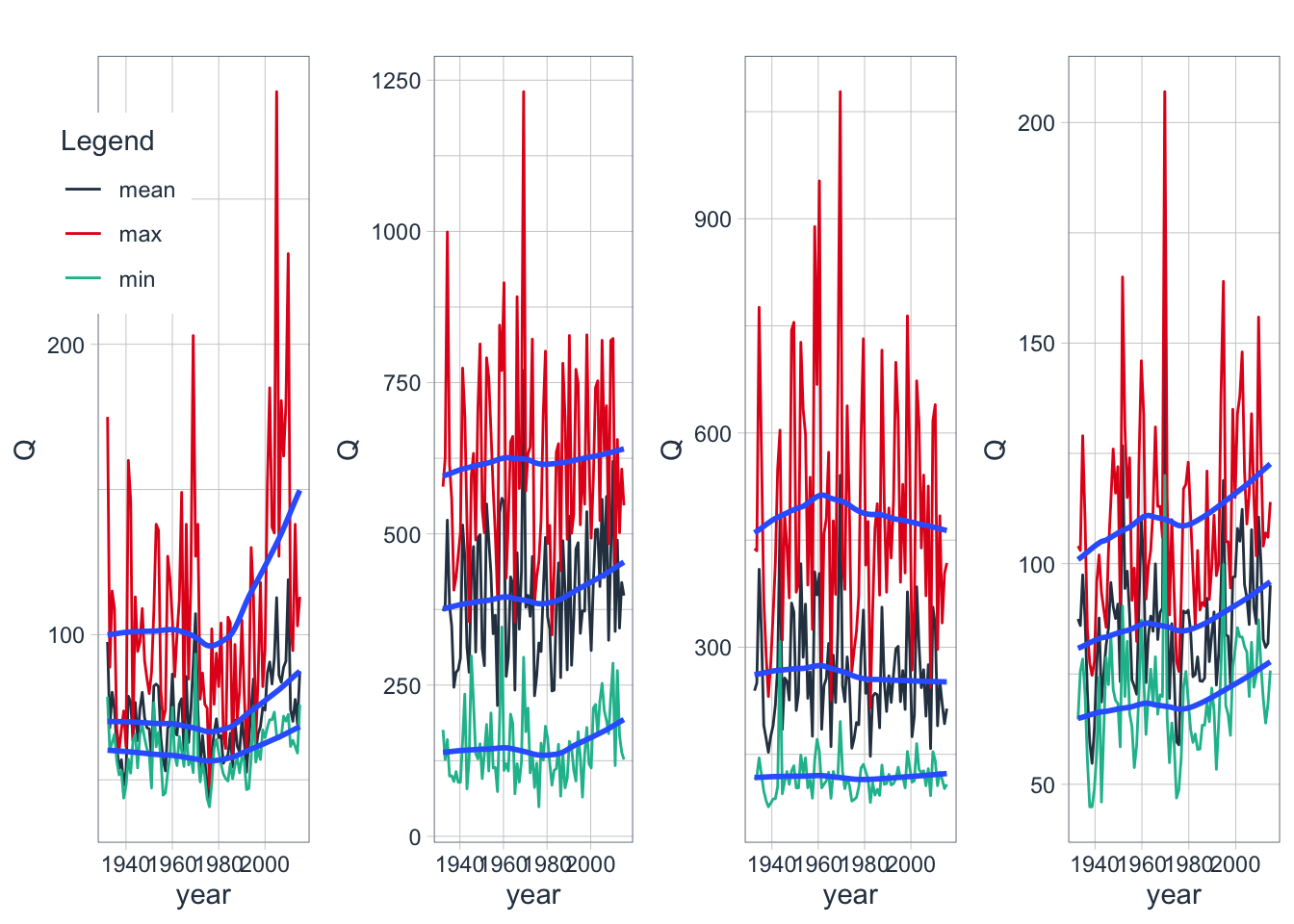 The plates show mean, minimum and maximum quarterly discharges for Q1 (upper left plate), Q2 (upper right plate), Q3 (lower left plate) and Q4 (lower right plate). All values are in mean quarterly discharge per second