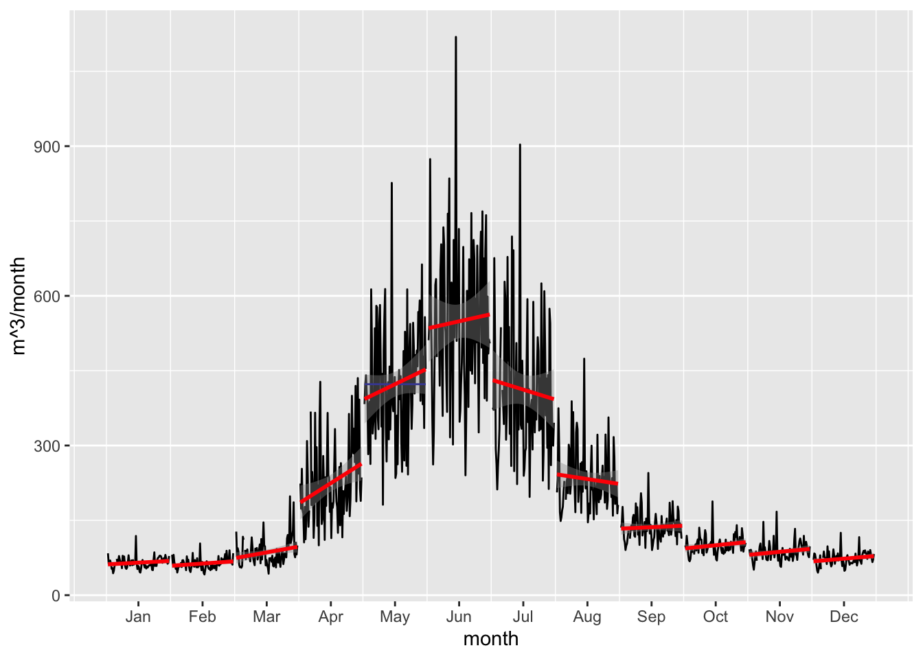 Changes in mean monthly discharges are plotted with black lines over the entire observational record for Charvak Reservoir gauge (16924).The red lines are the per month best fit regression lines.