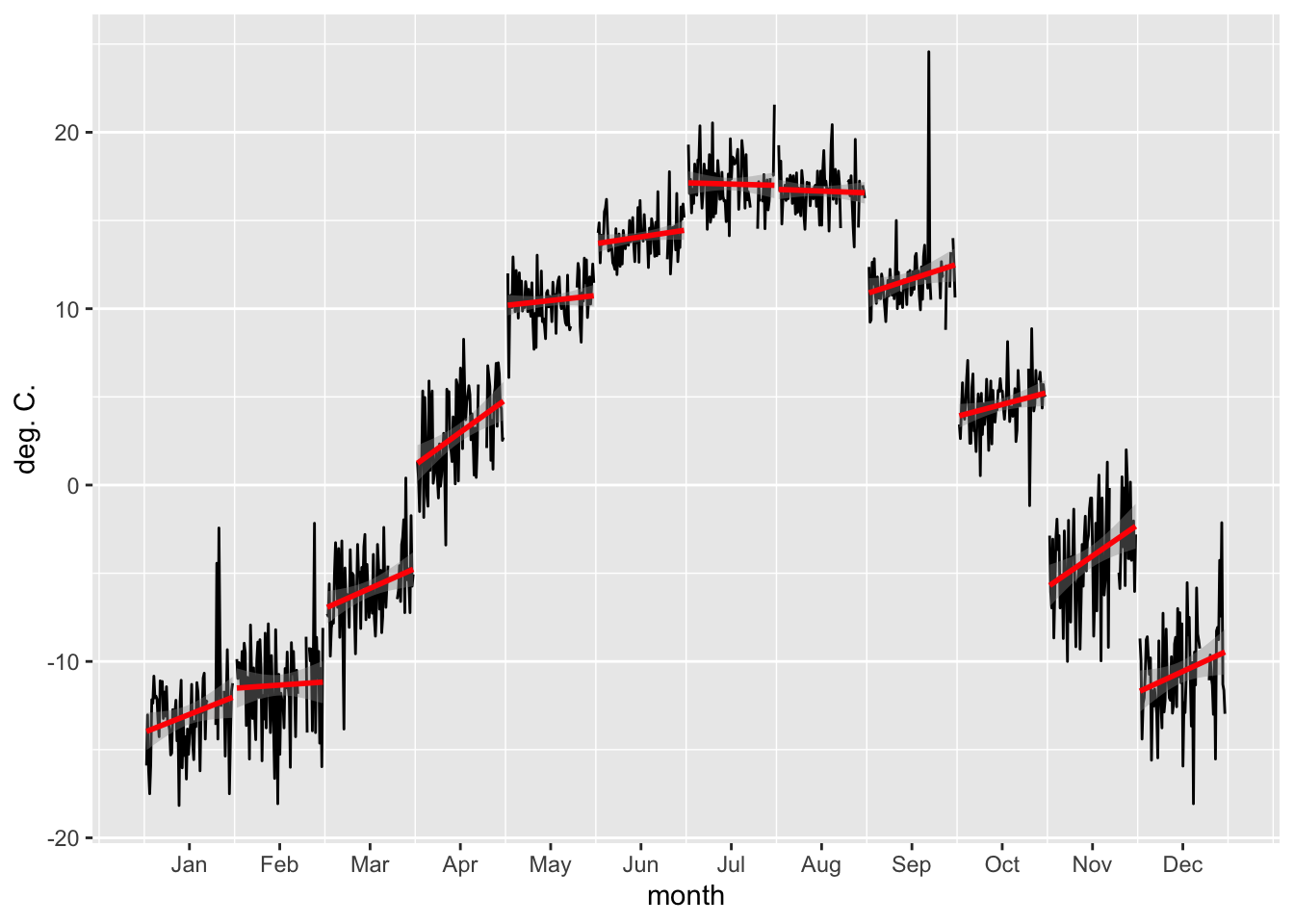Changes in mean monthly temperatures are plotted with black lines over the entire observational record for Pskem meteorological station. The red lines are the per month best fit regression lines. The peak in the month of September is an outlier.