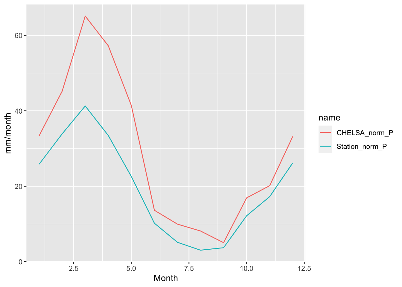 Monthly precipitation norms of the bias corrected CHELSA v1.2.1 dataset and the mean monthly precipitation averaged over the four meteorological stations in the Gunt river basin.