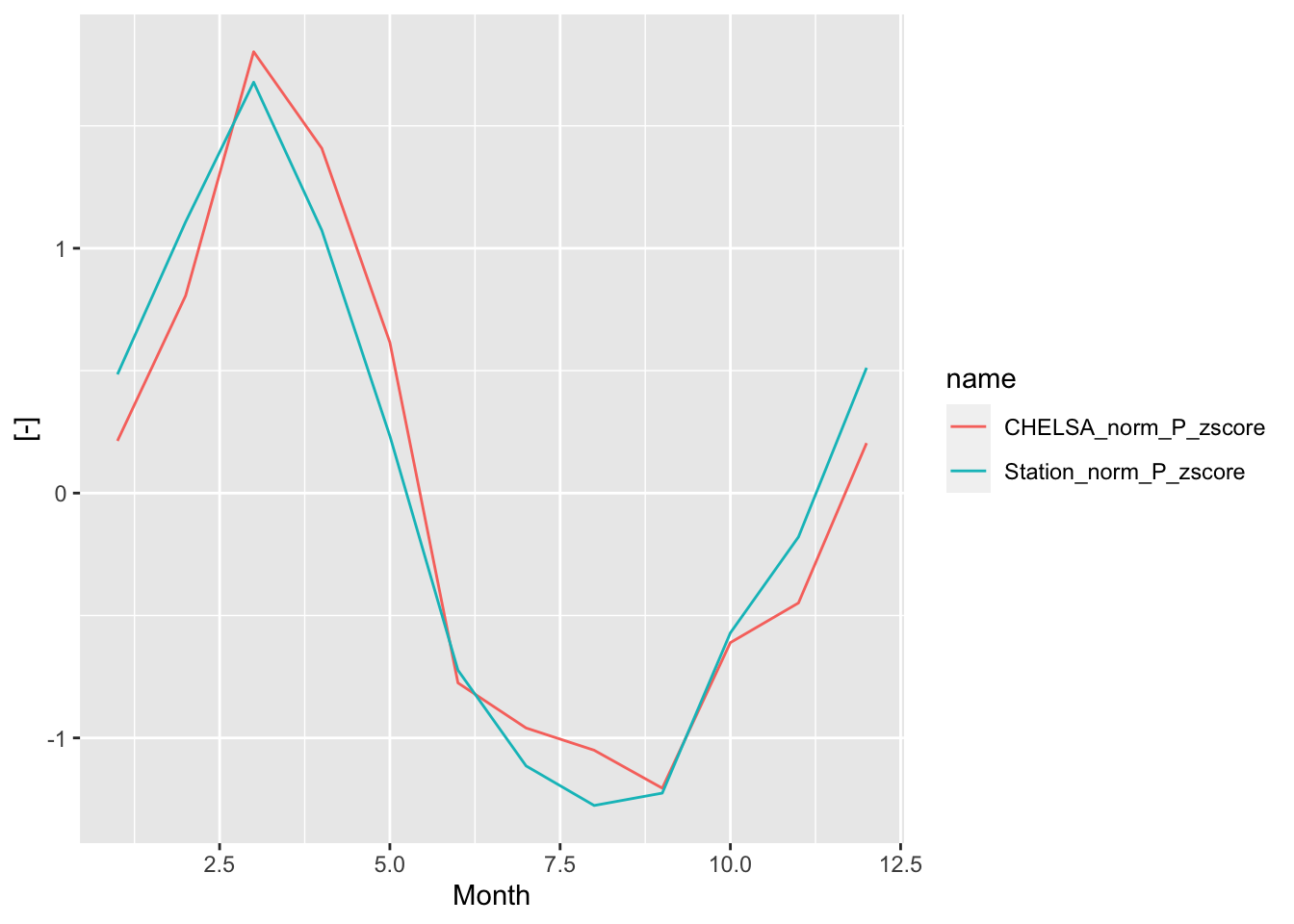 Centered and standardized precipitation norms for the comparison of the seasonality of the two products.The bias corrected CHELSA product reproduces the precipitation seasonlity in an excellent manner. Note that the values on the y-axis do not have any units as a result of the standarization.