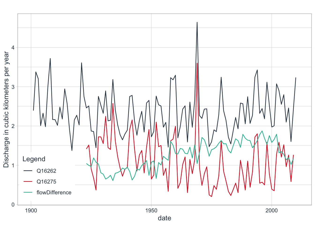 Annual discharge at Gauge 16262, Gazalkent and Gauge 16275, Chinaz and the difference of the two timeseries. The difference of the two time series is from the allocation of water for human purposes, mostly for irrigation.