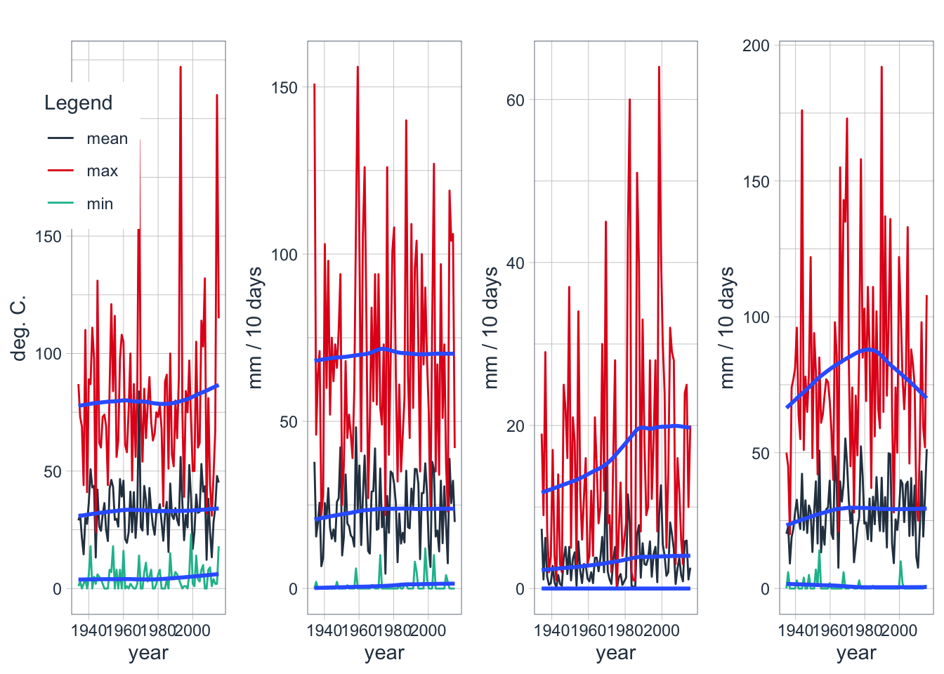 Development of mean, minimum and maximum quarterly temperatures for Q1 at Station 38462