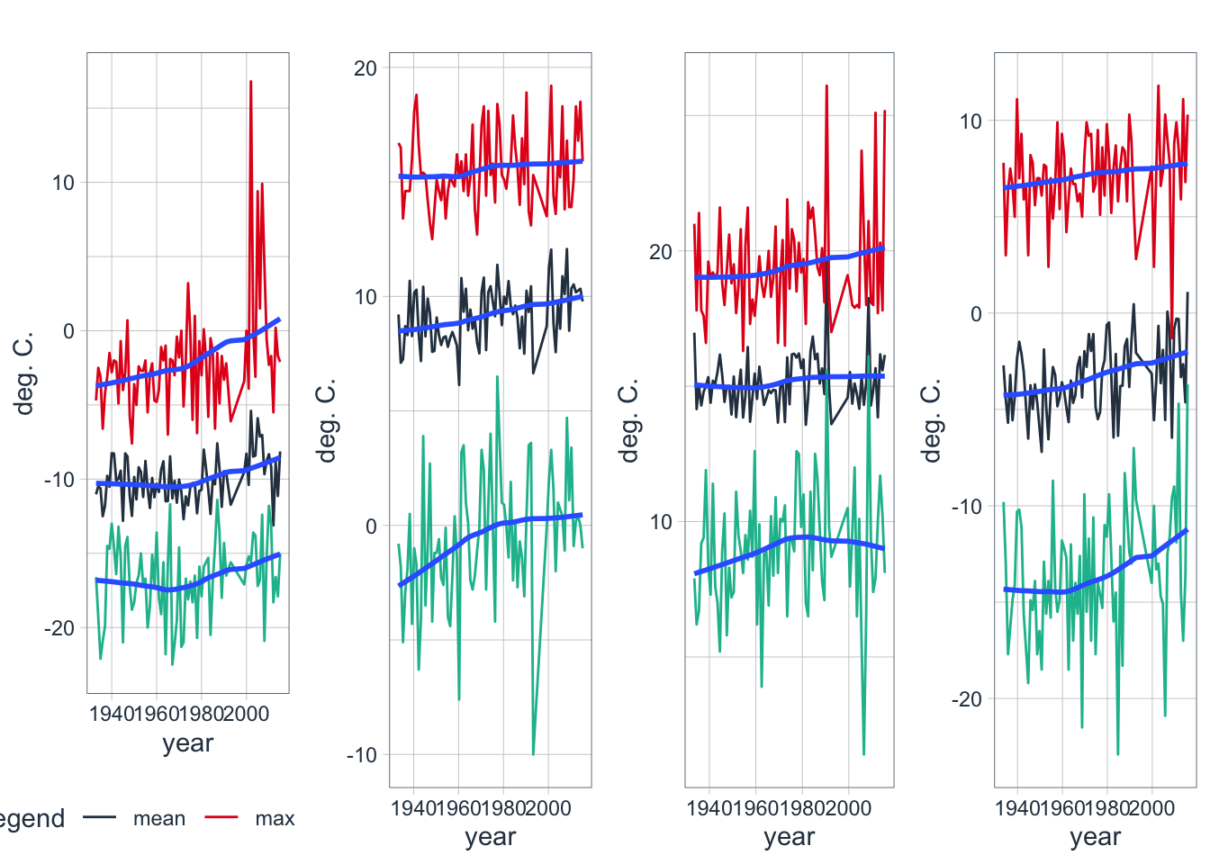 Development of mean, minimum and maximum quarterly temperatures for Q1 at Station 38462