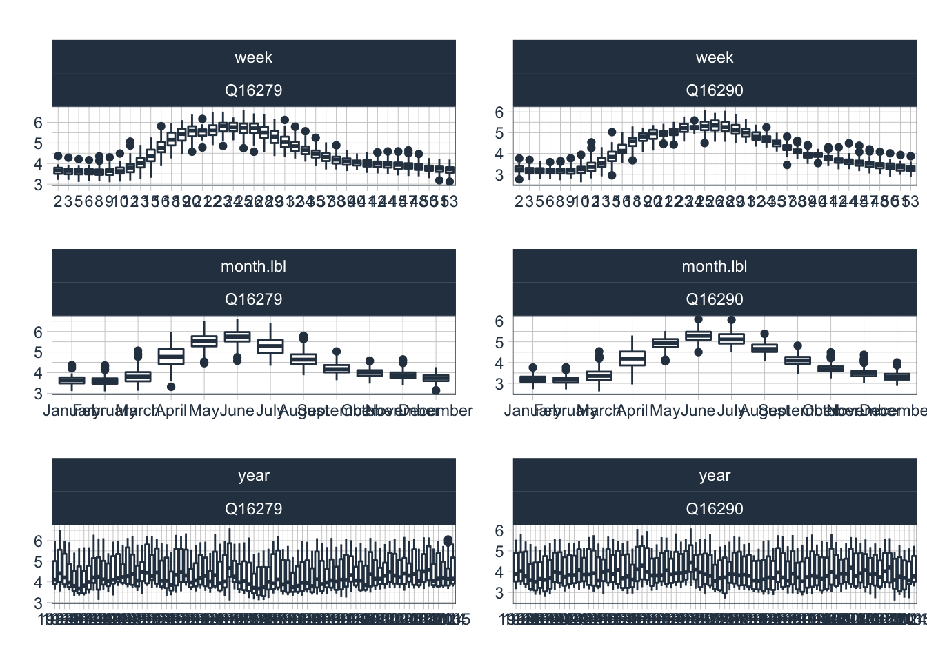 Seasonal diagnostics of log1p discharge. Weekly (top row), monthly (middle row) and yearly diagnostics (bottom row) are shown for the two discharge time series.
