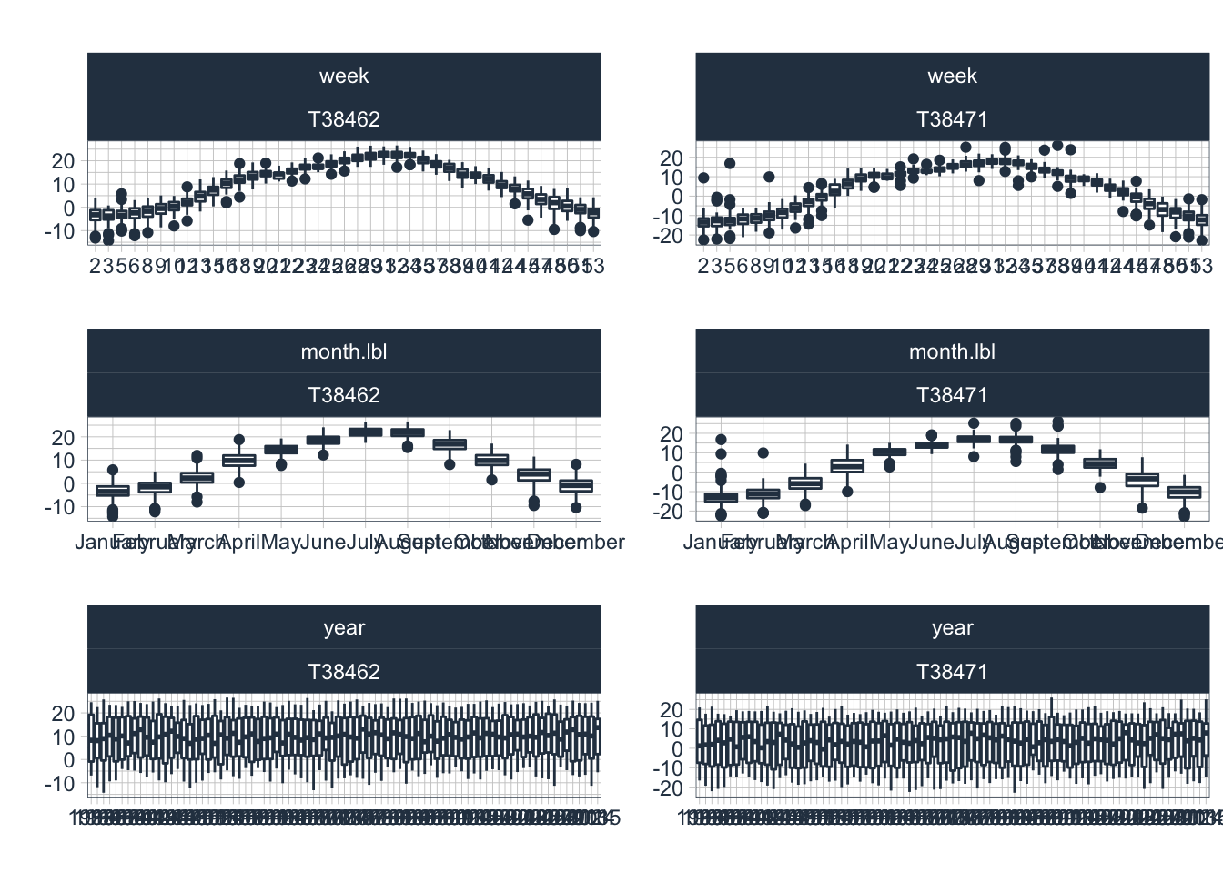 Seasonal Diagnostics of temperature Weekly (top row), monthly (middle row) and yearly diagnostics (bottom row) are shown for the available temperature data in the zone of runoff formation of the two tributary rivers.