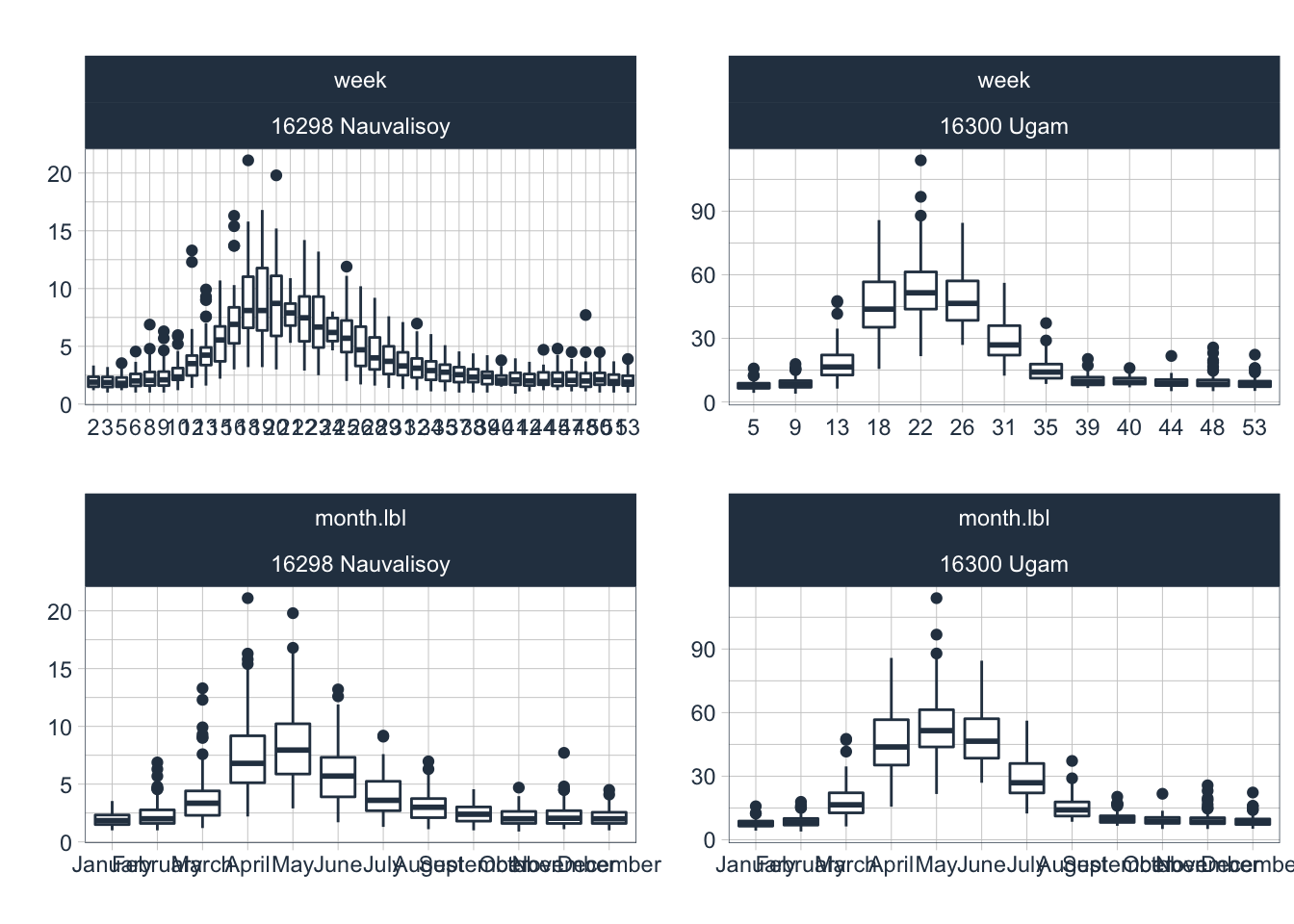 Seasonality diagnostics of the two minor tributaries taht are gauged.